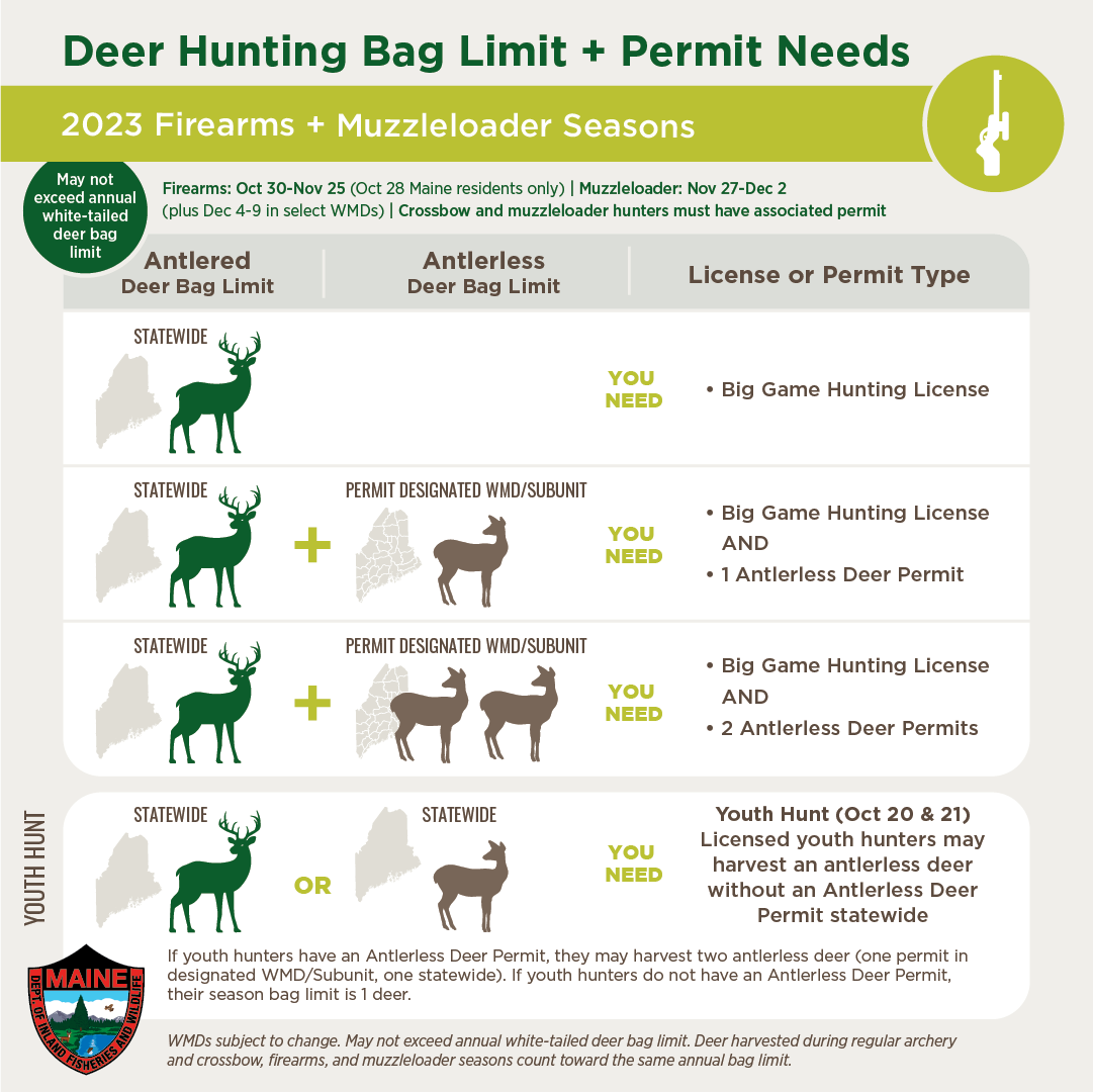 Chart showing deer hunting bag limits and required permits when hunting with regular firearms or muzzleloaders